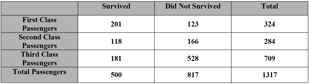 Titanic Two-Way Frequency Tables | The Math Projects Journal